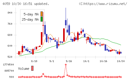 まぐまぐチャート