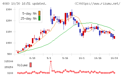 ｒａｋｕｍｏチャート