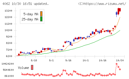 イビデンチャート