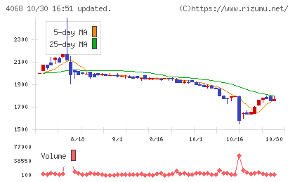 ベイシスチャート