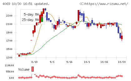 BlueMemeチャート