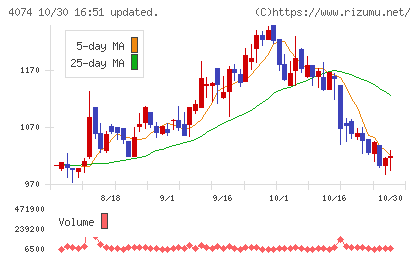 ラキールチャート