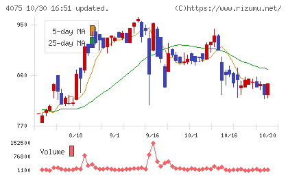ブレインズテクノロジーチャート