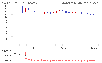 ＵＮＩＣＯＮホールディングスチャート