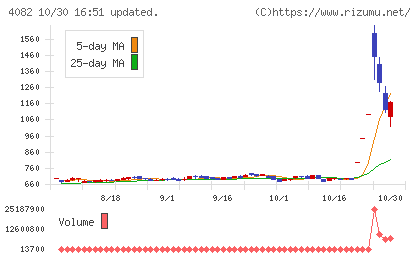 第一稀元素化学工業チャート