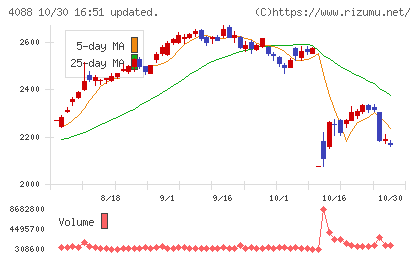 エア・ウォーターチャート