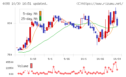 チタン工業チャート