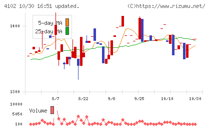 丸尾カルシウムチャート