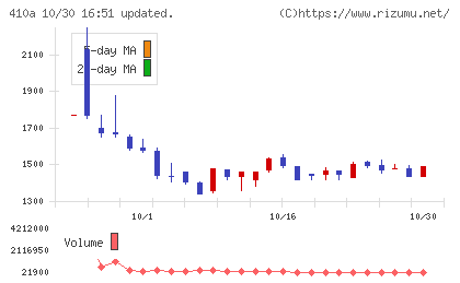 ＧＭＯコマースチャート
