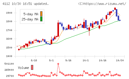 保土谷化学工業チャート