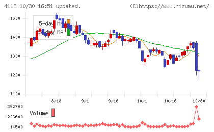 田岡化学工業チャート