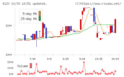 スガイ化学工業チャート