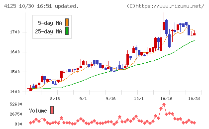 三和油化工業チャート