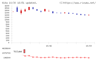 オーバーラップホールディングスチャート