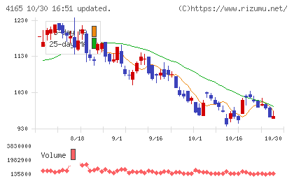 プレイドチャート