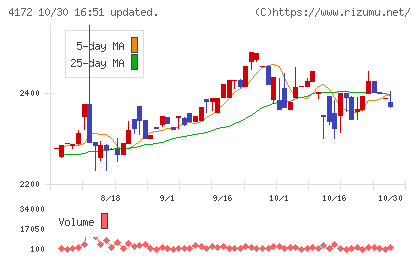 東和ハイシステムチャート