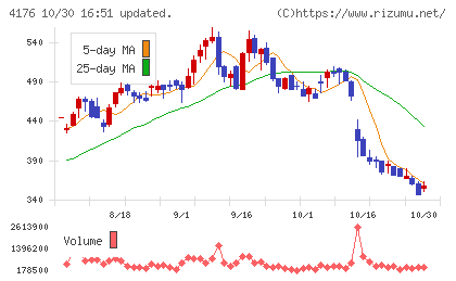 ココナラチャート