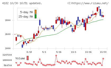 三菱ガス化学チャート