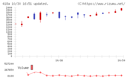 ウリドキチャート