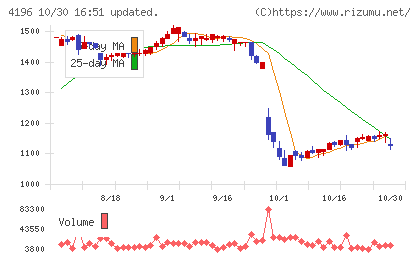 ネオマーケティングチャート