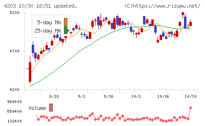 住友ベークライトチャート