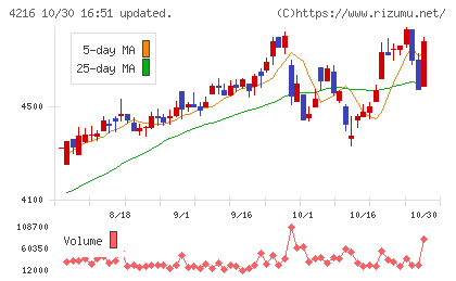 旭有機材チャート
