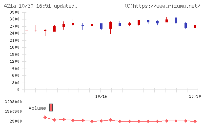 ムービン・ストラテジック・キャリアチャート
