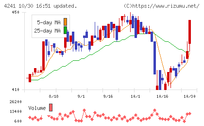 アテクトチャート
