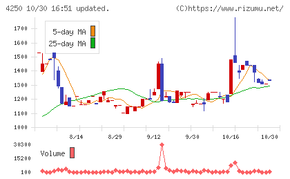 フロンティアチャート