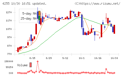 ＴＨＥＣＯＯチャート