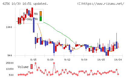 サインドチャート