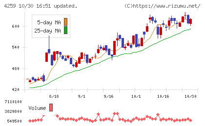 エクサウィザーズチャート