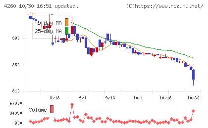 ハイブリッドテクノロジーズチャート