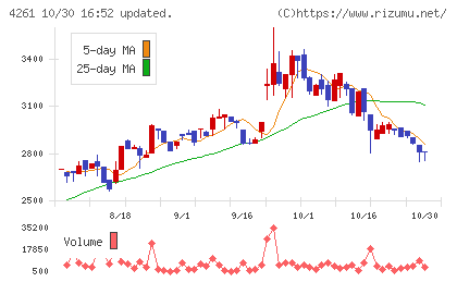 アジアクエストチャート