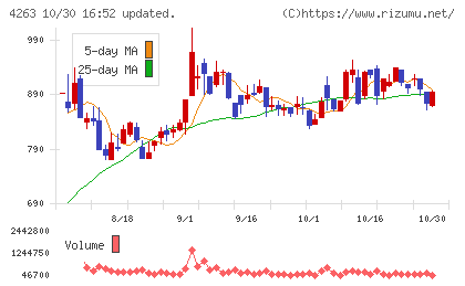 サスメドチャート