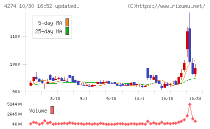 細谷火工チャート