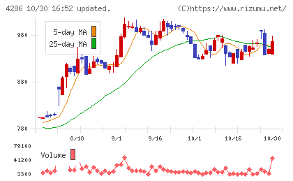 ＣＬホールディングスチャート