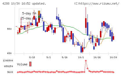 アズジェントチャート