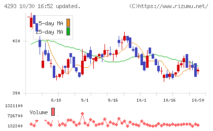 セプテーニ・ホールディングスチャート