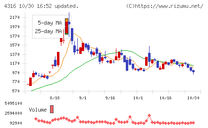 ビーマップチャート
