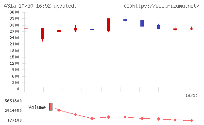 ユーソナーチャート