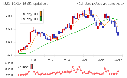 日本システム技術チャート