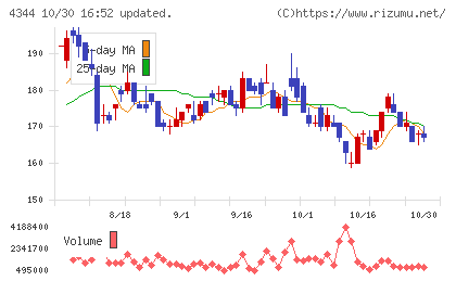 ソースネクストチャート