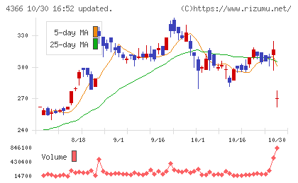 ダイトーケミックスチャート