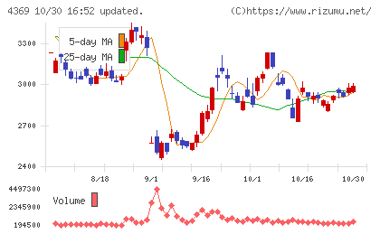 トリケミカル研究所チャート
