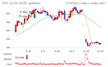 モビルスチャート