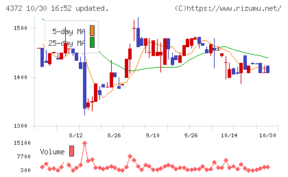 ユミルリンクチャート