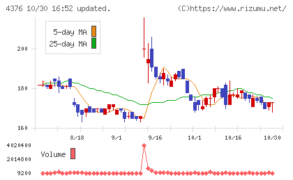 くふうカンパニーホールディングスチャート