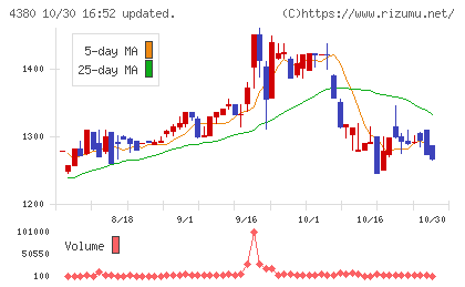 Ｍマートチャート
