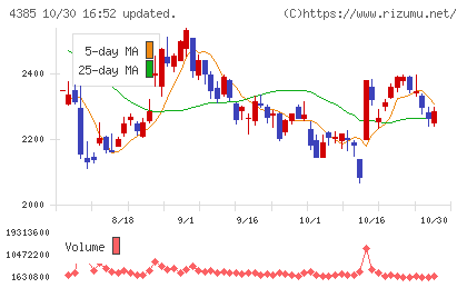 メルカリチャート